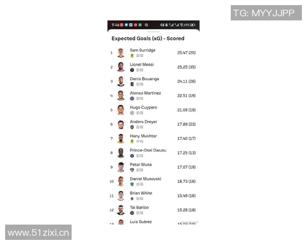 本赛季美职联进球榜揭晓梅西以48球遥遥领先德雷尔紧随其后